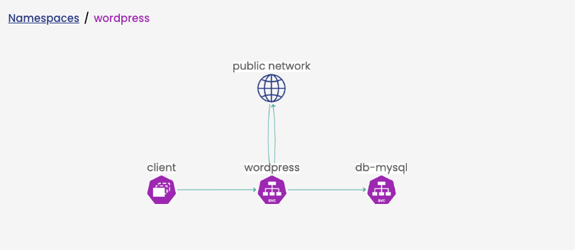 Diagram of WordPress architecture: client, WordPress app, MySQL database, and public network interactions