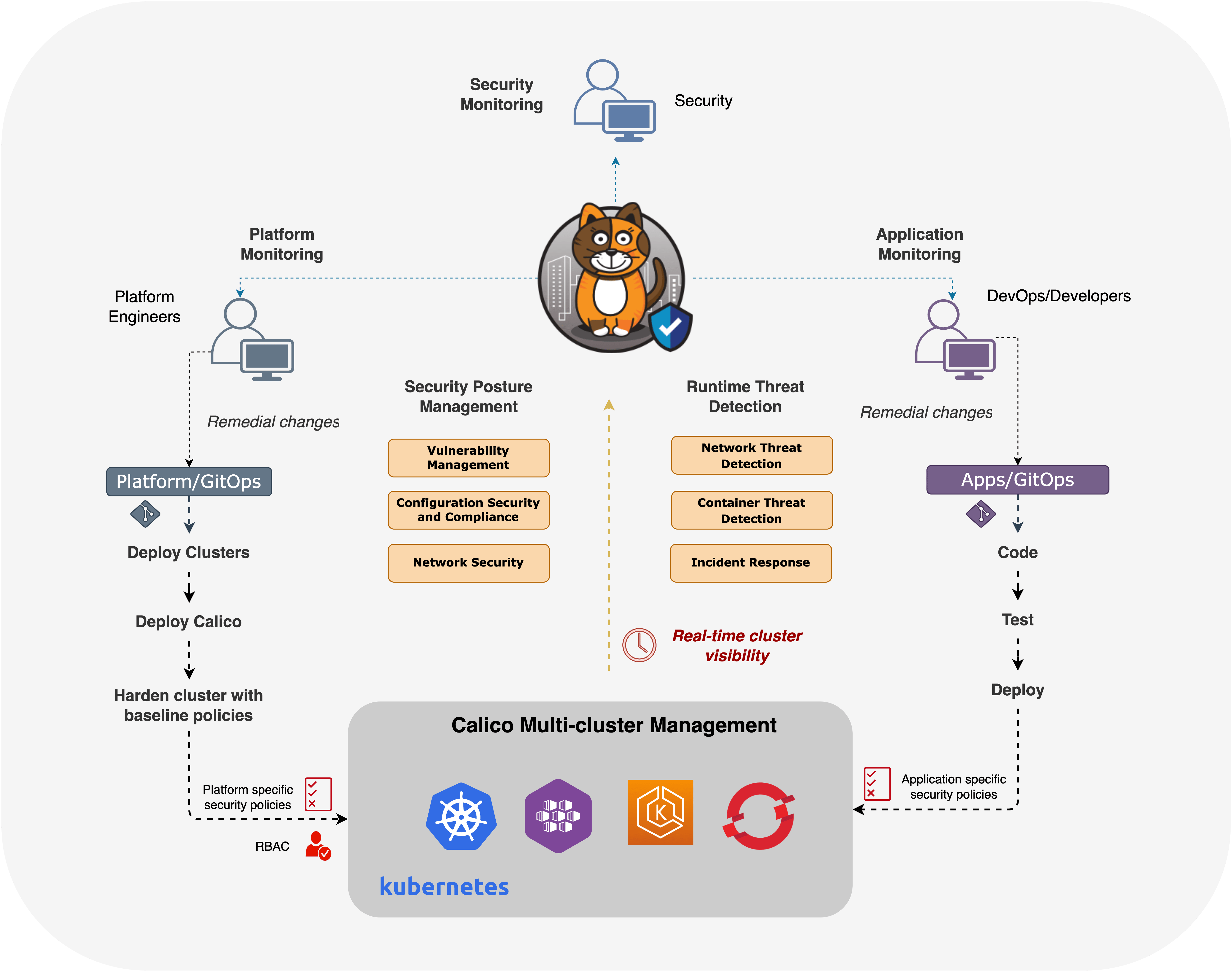 Diagram illustrating DevSecOps collaboration through shared tools & processes, improving risk understanding across
