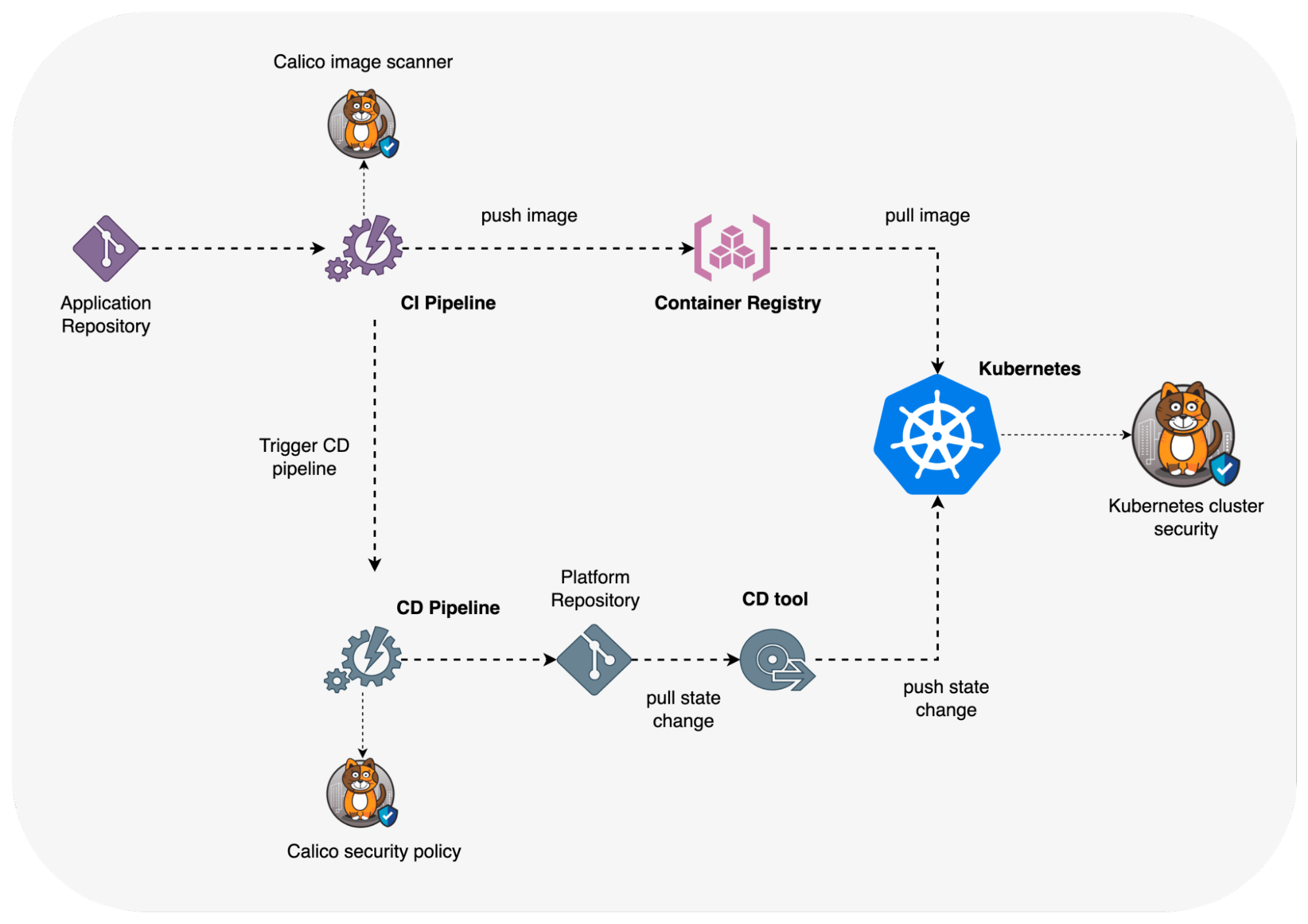 Diagram showing Calico Cloud's real-time Kubernetes cluster protection, including image scanning and security policy