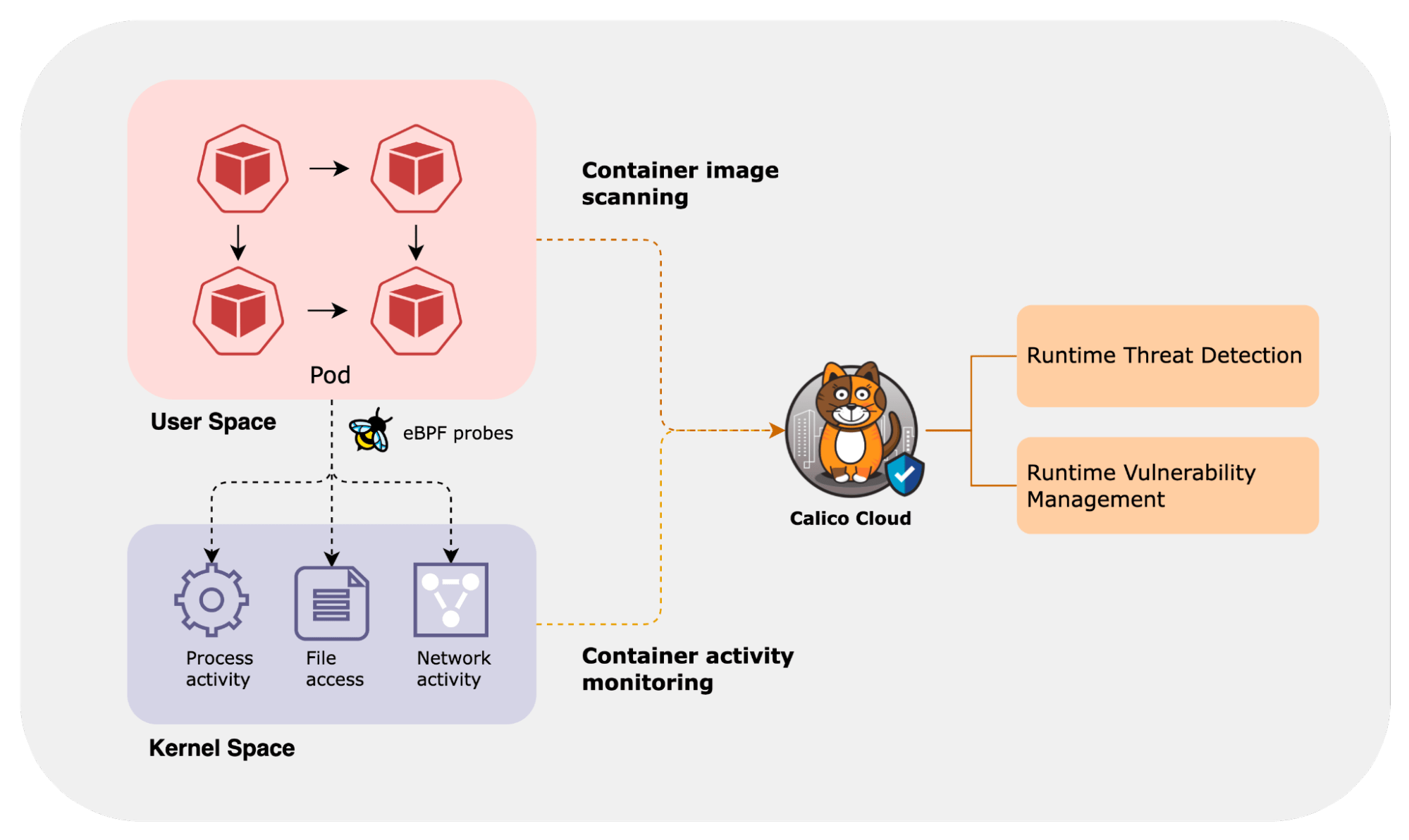 Diagram showing Calico Cloud's continuous vulnerability monitoring and real-time security posture updates via container and
