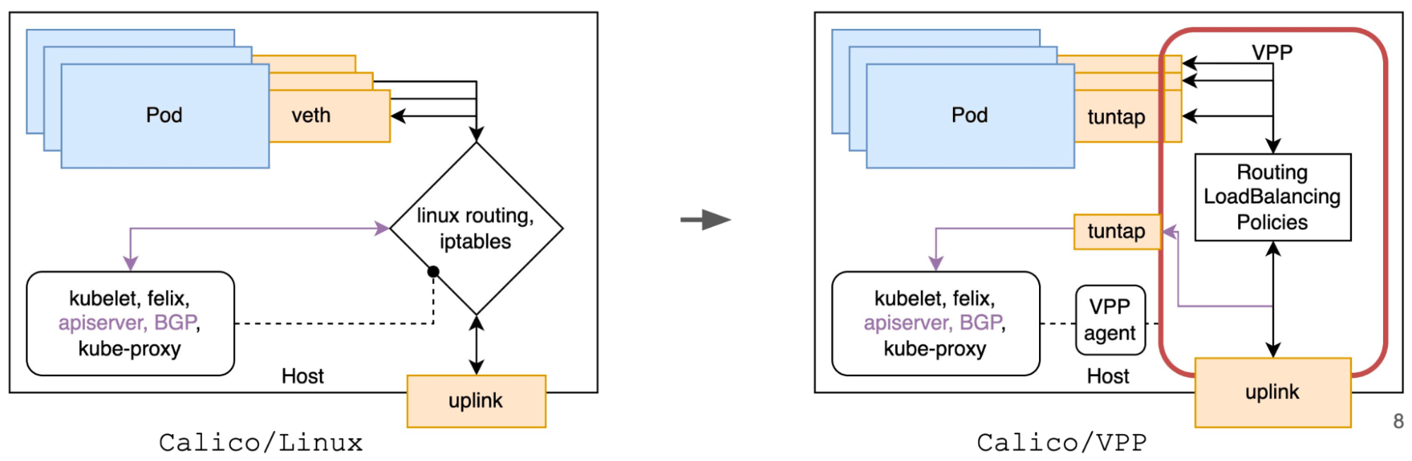 Diagram comparing Calico/Linux vs Calico/VPP Kubernetes networking, highlighting VPP's user-space packet processing and