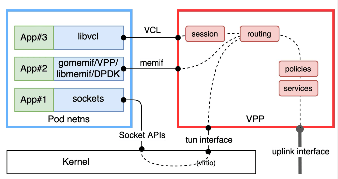 Diagram showing VPP data plane integration with memif and Linux netdevs for high-performance CNFs