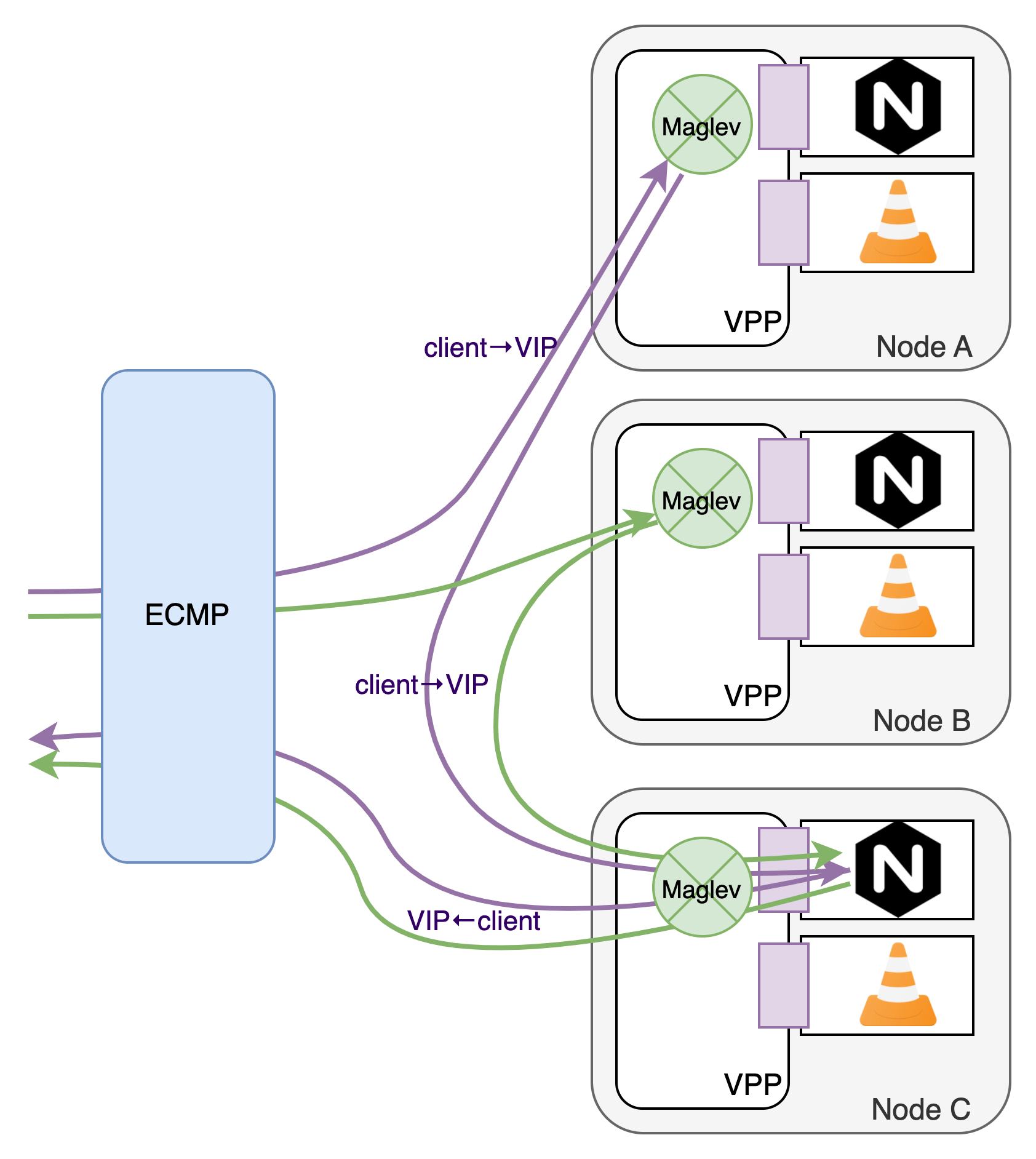 Diagram showing VPP data plane using Maglev load balancing across multiple nodes (A, B, C) for high availability