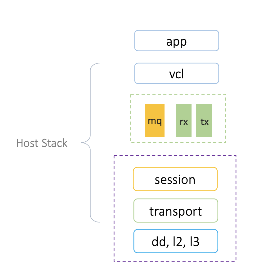 Diagram showing a userspace hoststack with TCP, UDP, TLS, and QUIC support, enabling high-performance L4 implementations in