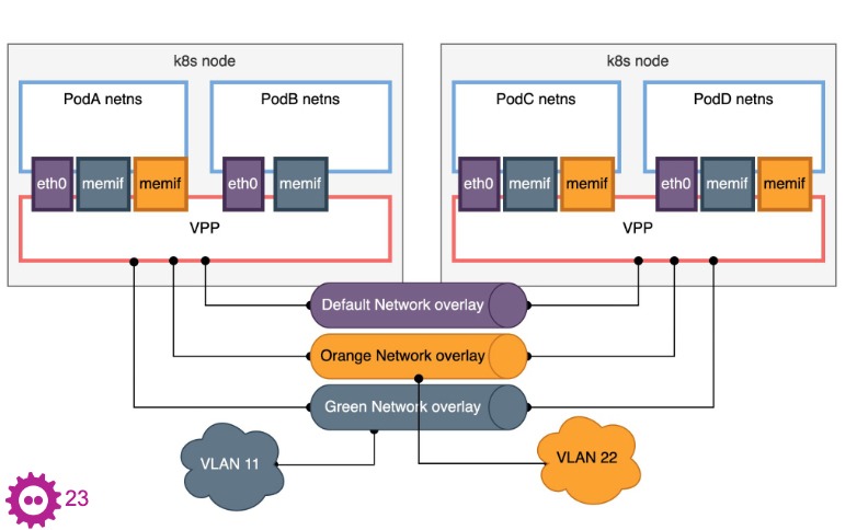 Diagram showing Kubernetes pods with multiple network interfaces connected to isolated pod networks via network overlays