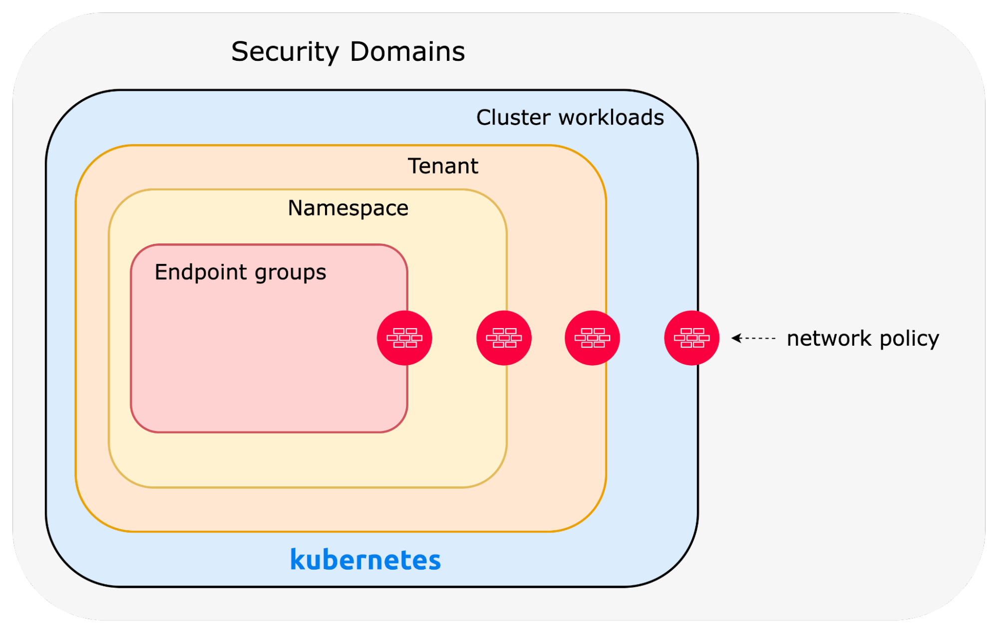 Security domains diagram showing network policy as a firewall that only allows permitted traffic through layers