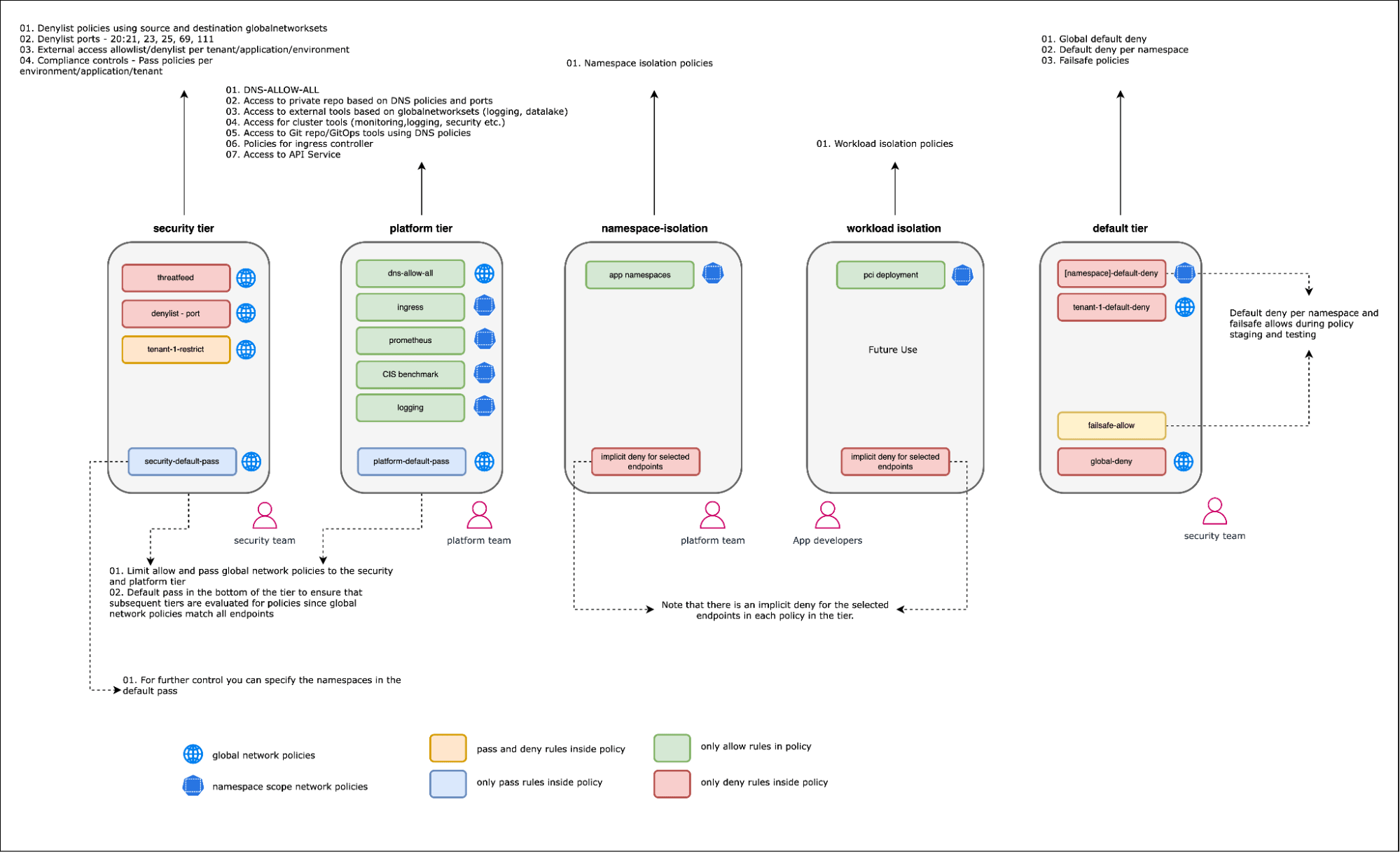 Network policy tiers: Security, platform, namespace, workload, default. Global and namespace network policies shown.