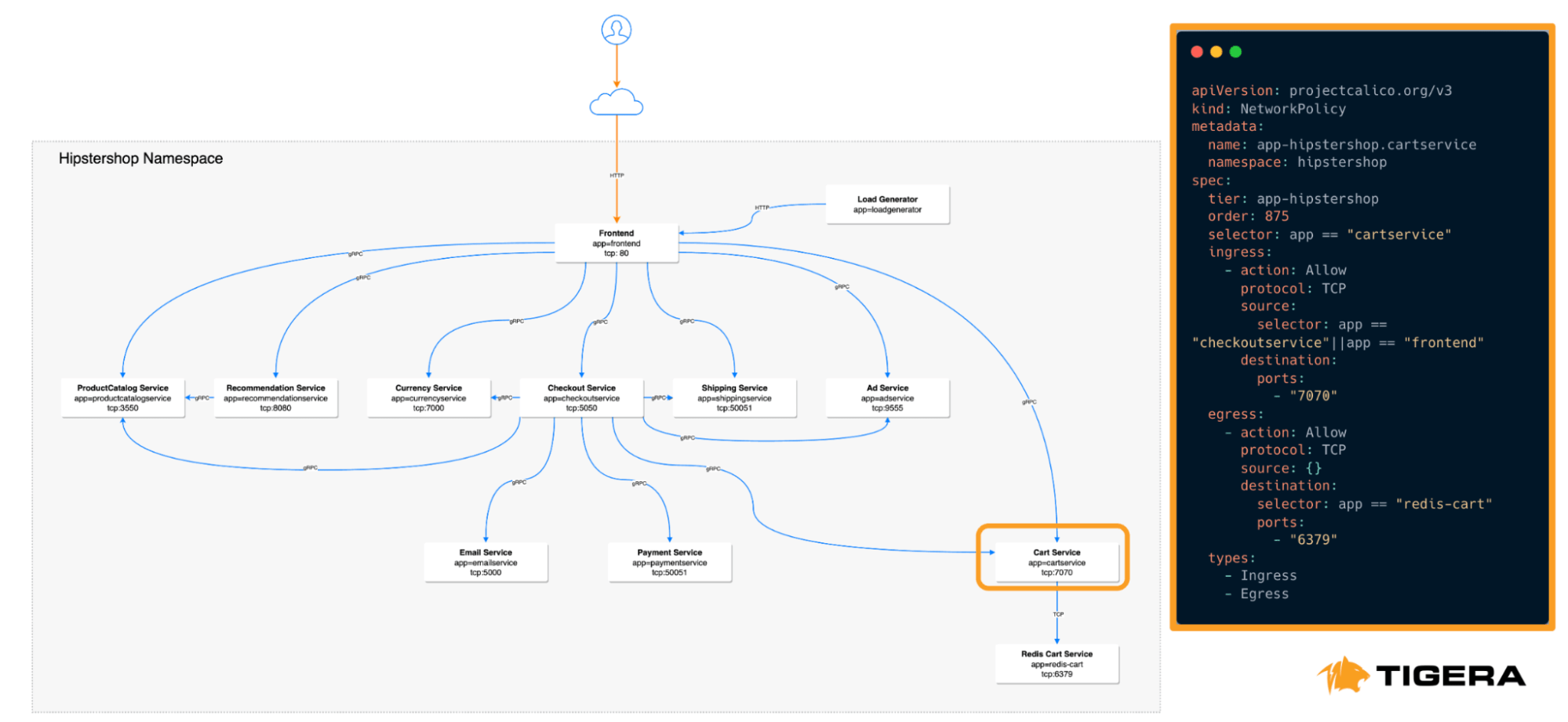 Network diagram of Hipstershop namespace with YAML code showing microsegmentation policy for cart service based on workload