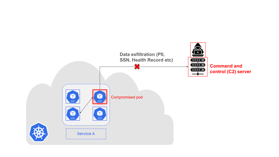Diagram: Compromised pod exfiltrates PII/SSN data to an attacker-controlled C2 server, highlighting the risk of weak egress