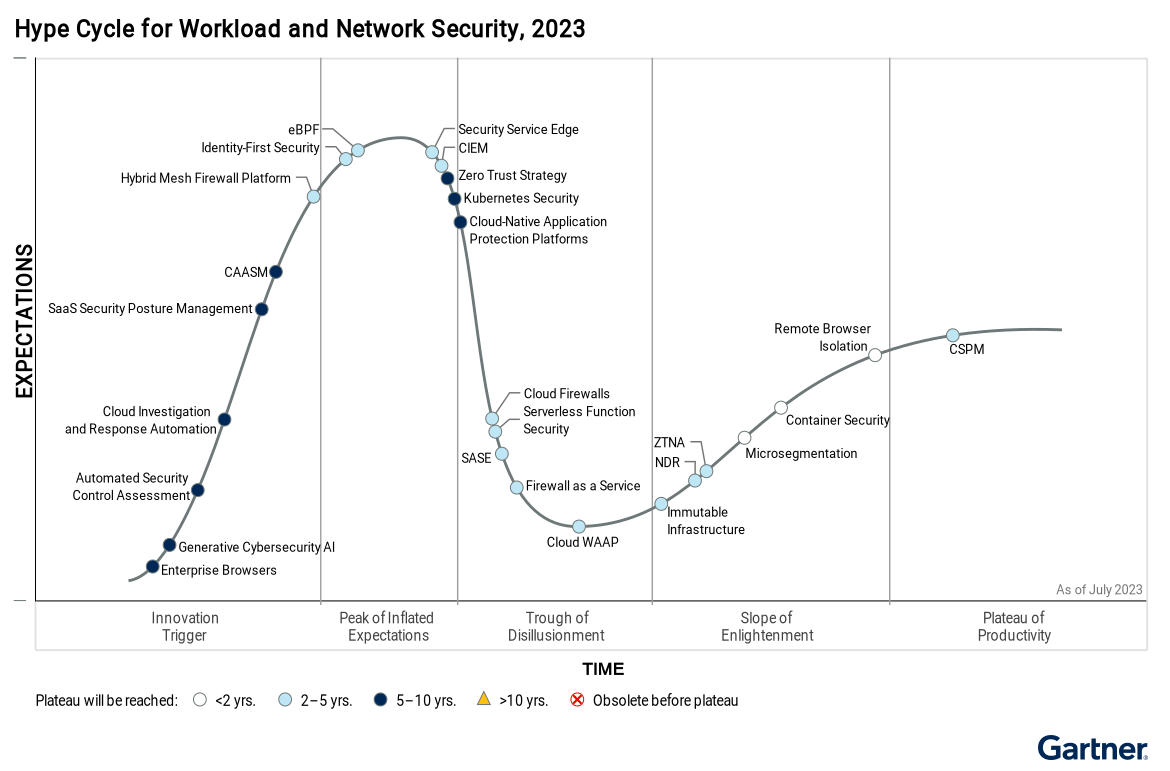 Gartner's Hype Cycle for Workload and Network Security, 2023. ZTNA is moving toward the "Slope of Enlightenment
