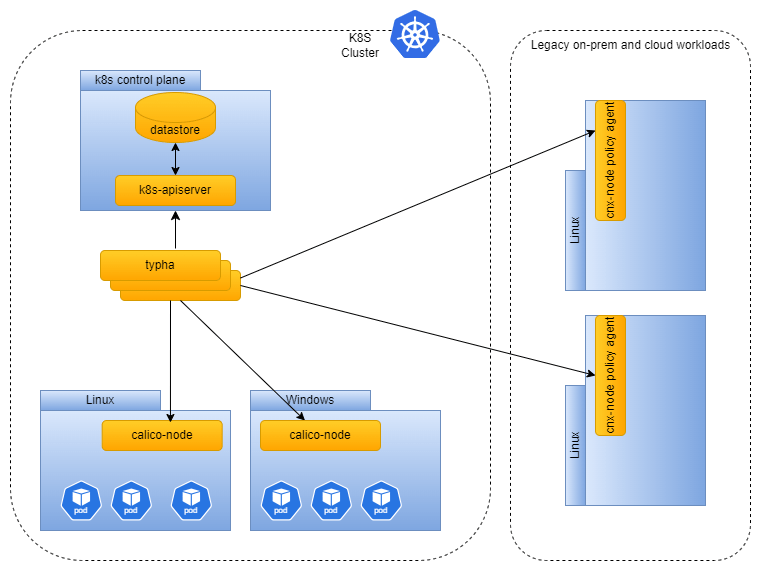 Calico's Typha cluster proxies Kubernetes API to policy agents, reducing load on the control plane and improving scalability