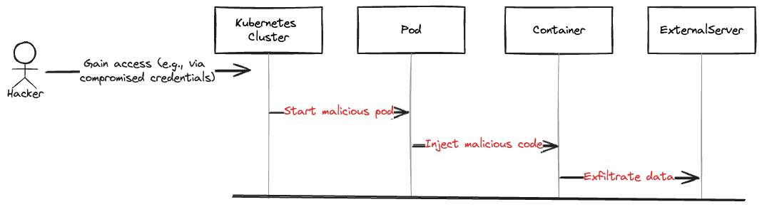 Fig 1: Anatomy of a data exfiltration attack