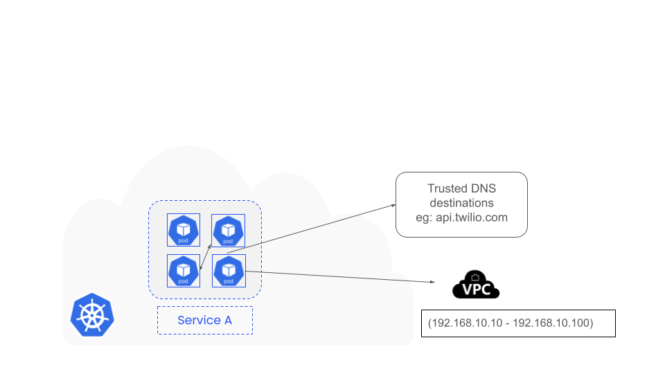 Fig 3: Egress traffic to external destinations outside the Kubernetes cluster