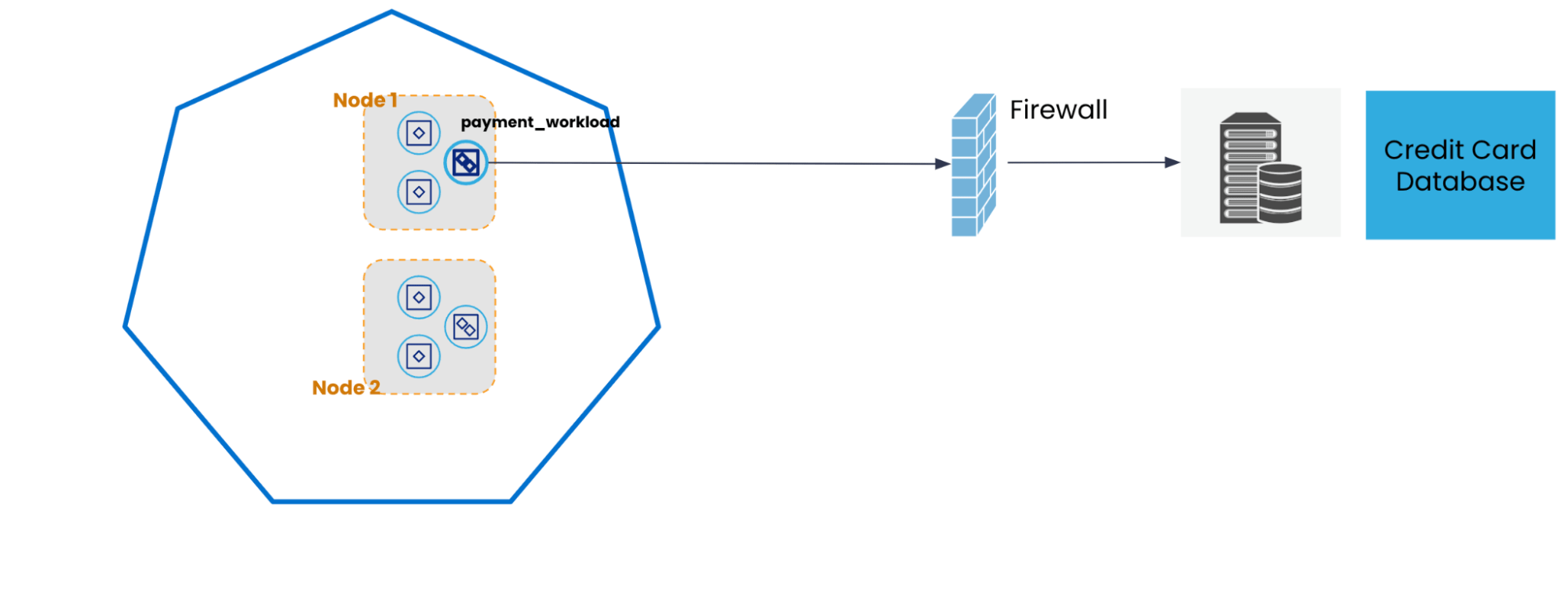 Figure 1: Establishing payment_workload connectivity with a credit card database behind a firewall