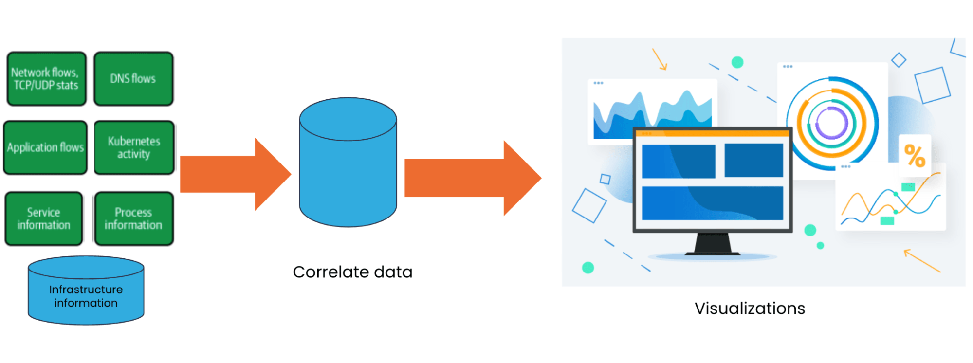 Diagram showing data correlation and visualization from Kubernetes layers, including network, application, service, and