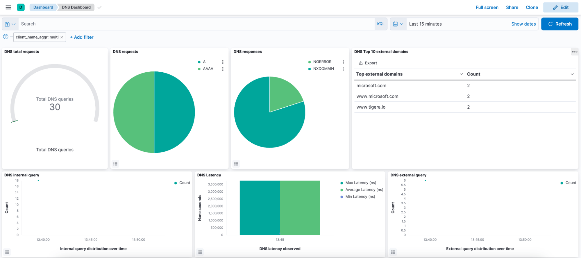 Kibana dashboard showing DNS analysis: total requests, latency, top domains, internal/external queries. Charts and tables