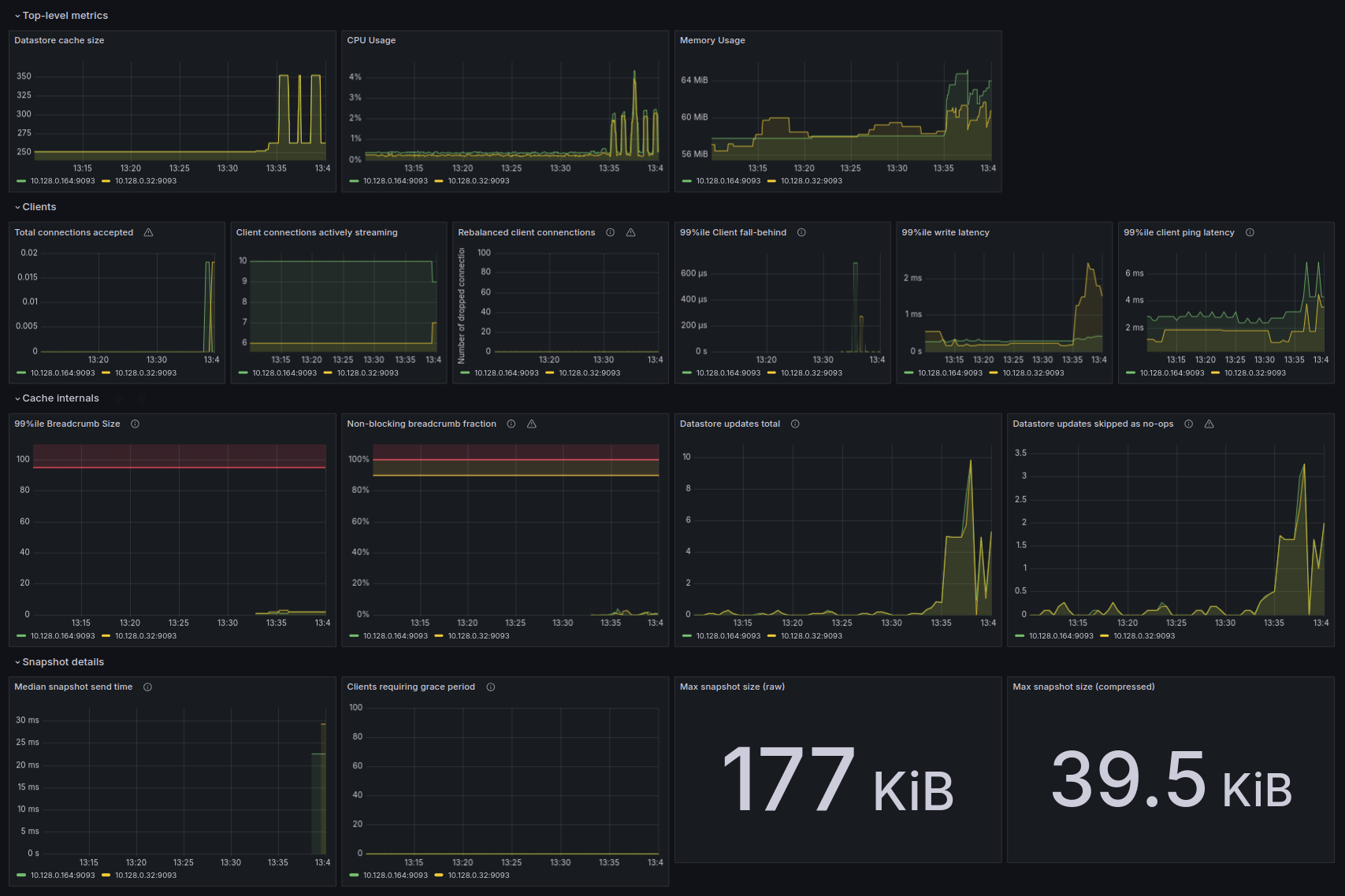 The Typha Dashboard displaying key metrics: datastore size, CPU/memory usage, client connections, latency, cache internals,