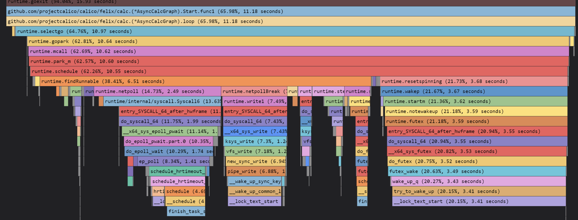 CPU usage breakdown for Calico Felix. A timeline visualization shows function calls and their duration, highlighting