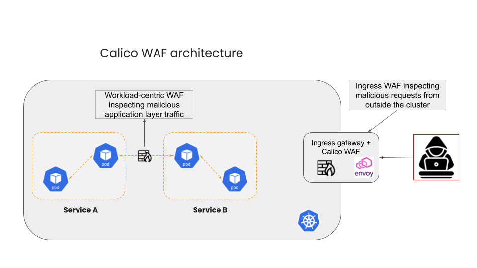 Fig 4: Calico WAF for workloads and ingress gateway