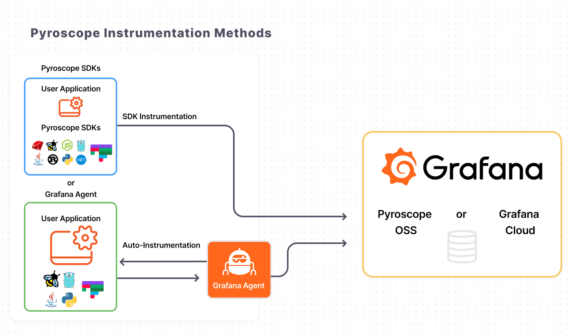 Pyroscope instrumentation methods: SDKs push data or Grafana agent pulls data to Pyroscope OSS or Grafana Cloud