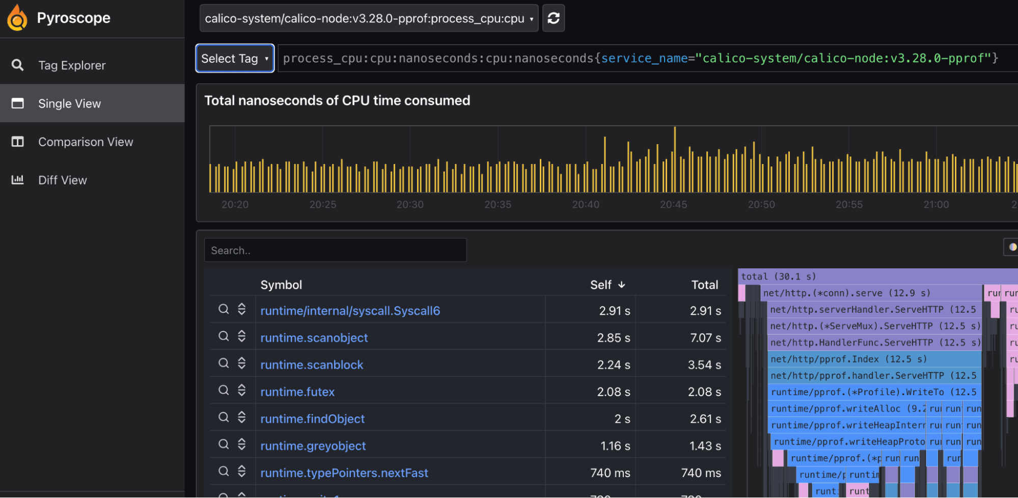 Pyroscope dashboard showing CPU time consumed, with a graph and a table of symbols and their self/total times