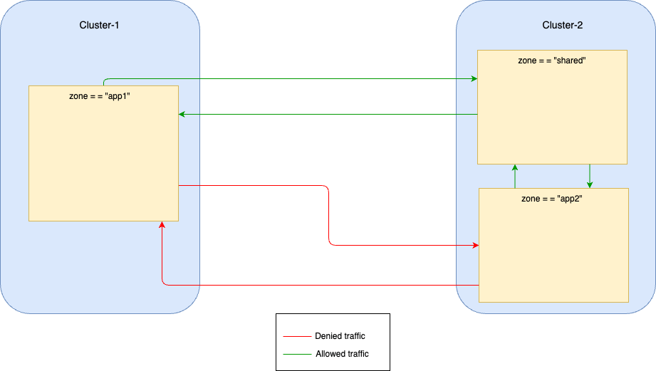 Diagram showing app manifest deployment across two Kubernetes clusters; green lines indicate allowed traffic, red lines