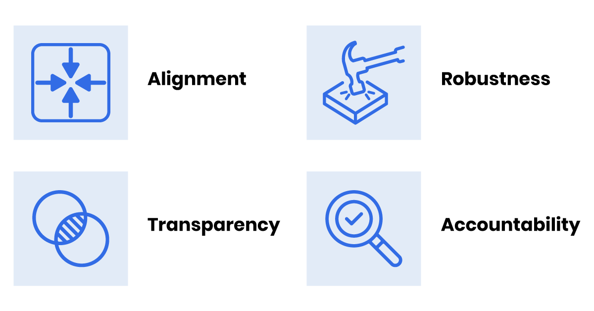 AI ethics principles: Alignment, Robustness, Transparency, and Accountability, represented by icons