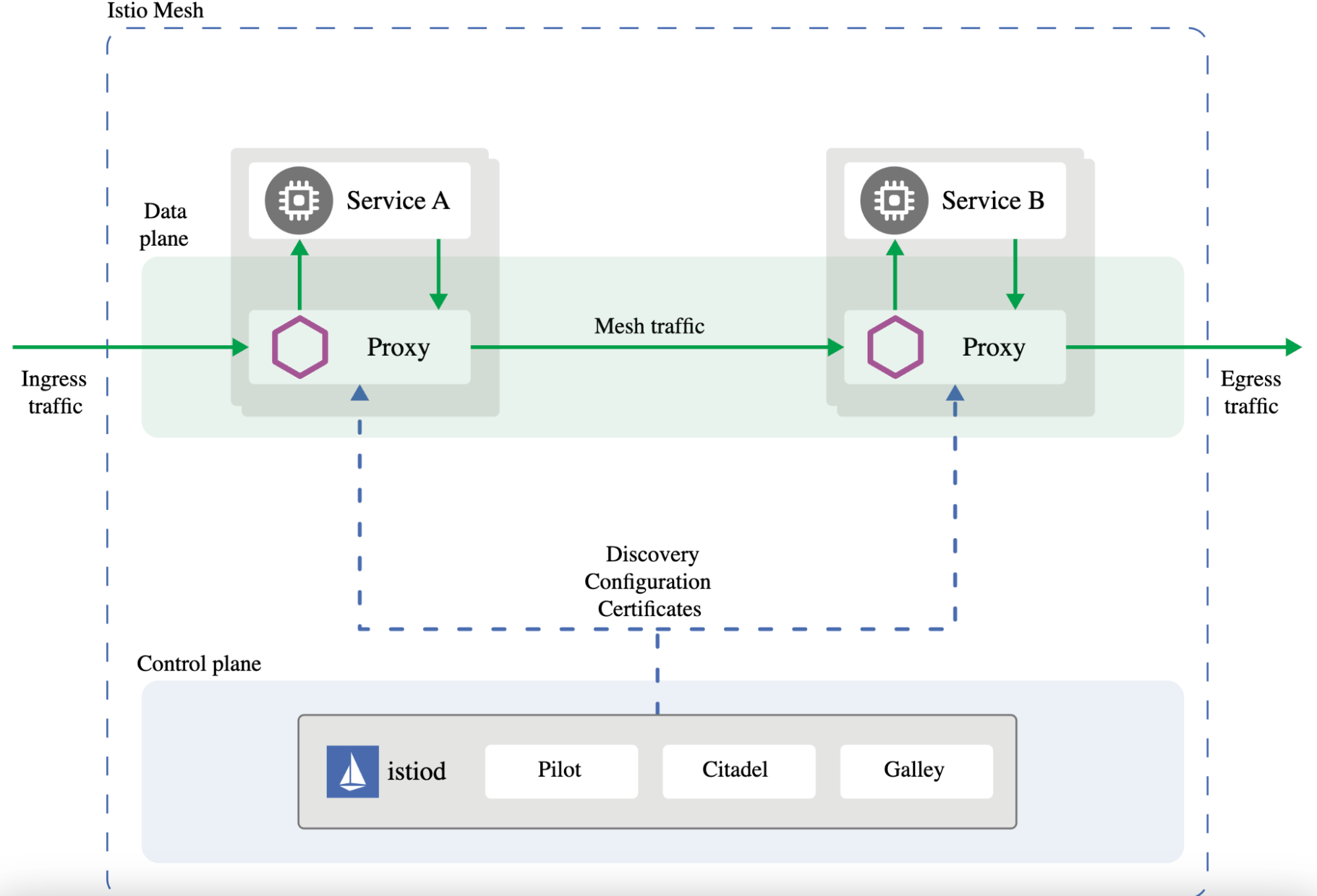 Istio service mesh architecture diagram showing data plane with Service A and Service B connected via proxies for mesh traffic, and control plane with istiod, Pilot, Citadel, and Galley components managing discovery, configuration, and certificates