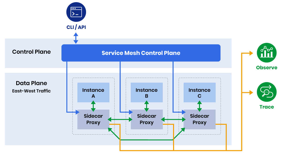 Service Mesh Architecture diagram
