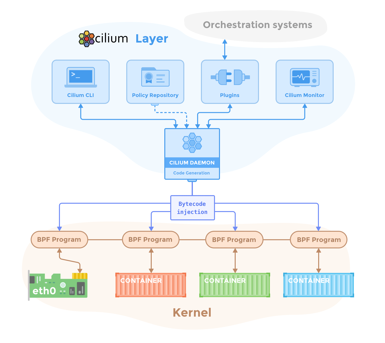 Diagram of the Cilium architecture, showing the Cilium layer, daemon, bytecode injection, BPF programs, and containers in