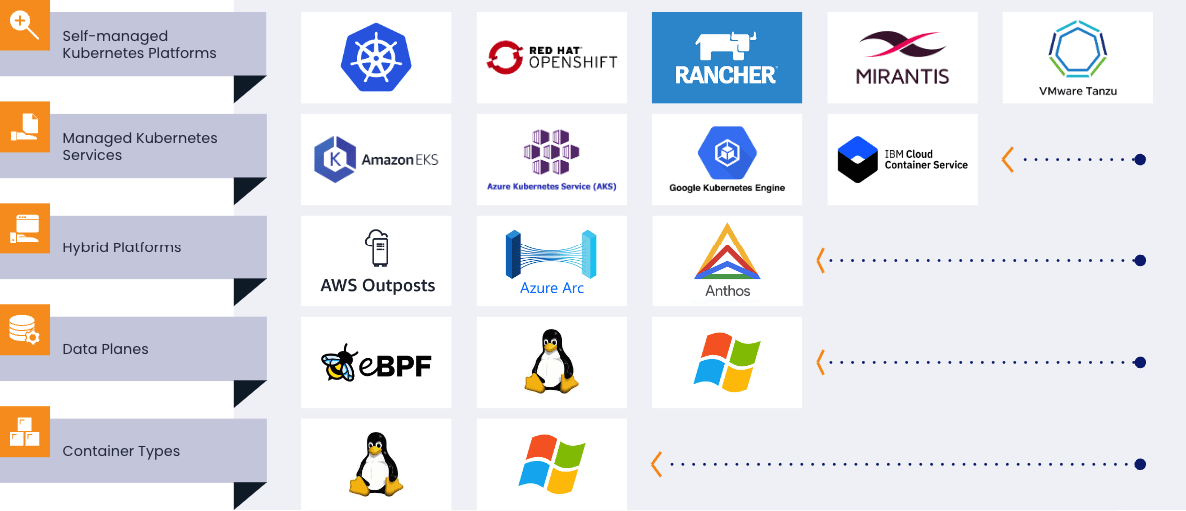Diagram showing Calico's deployment across various on-premises and cloud Kubernetes platforms