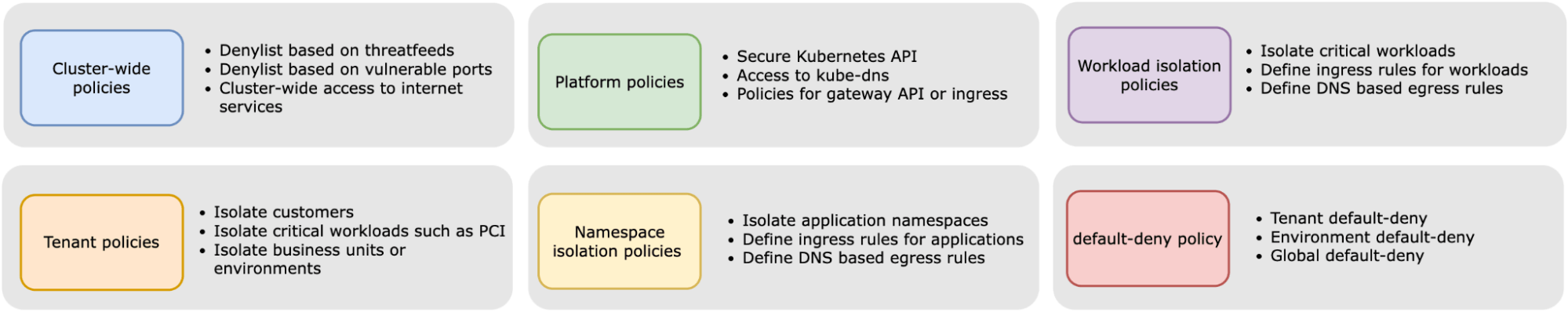 Diagram showing security policy standards for cluster-wide, platform, workload isolation, tenant, and namespace levels