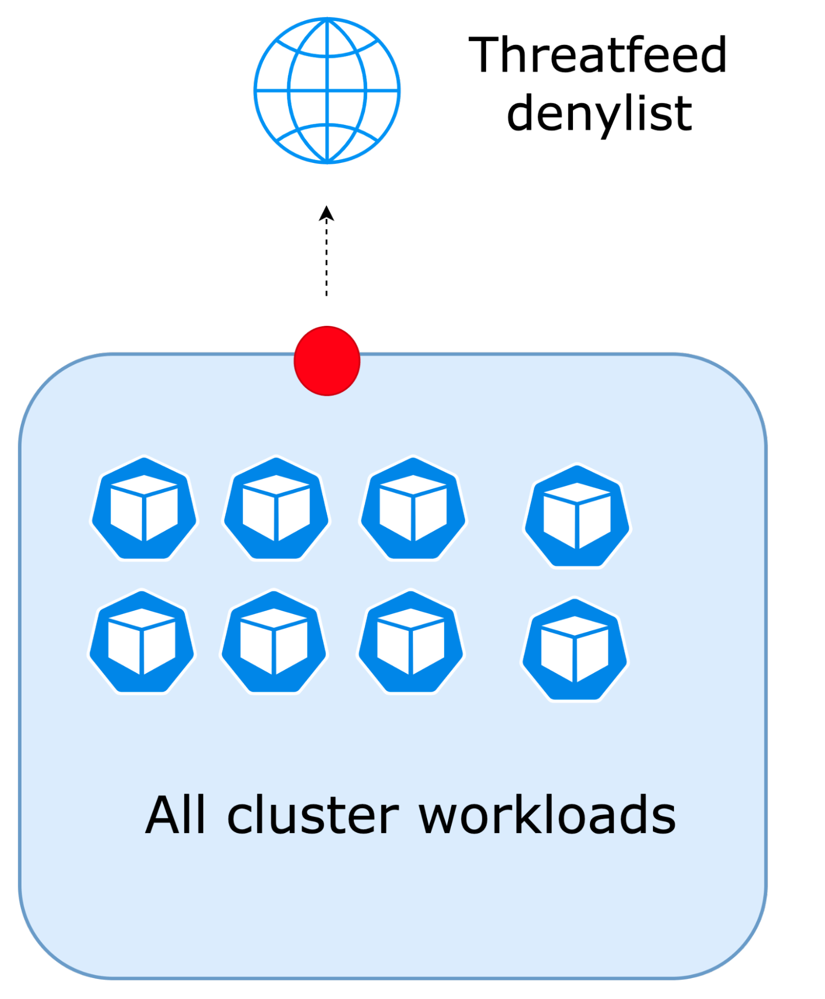 Diagram showing internet access control in a cluster via a threatfeed denylist, restricting access to specific workloads