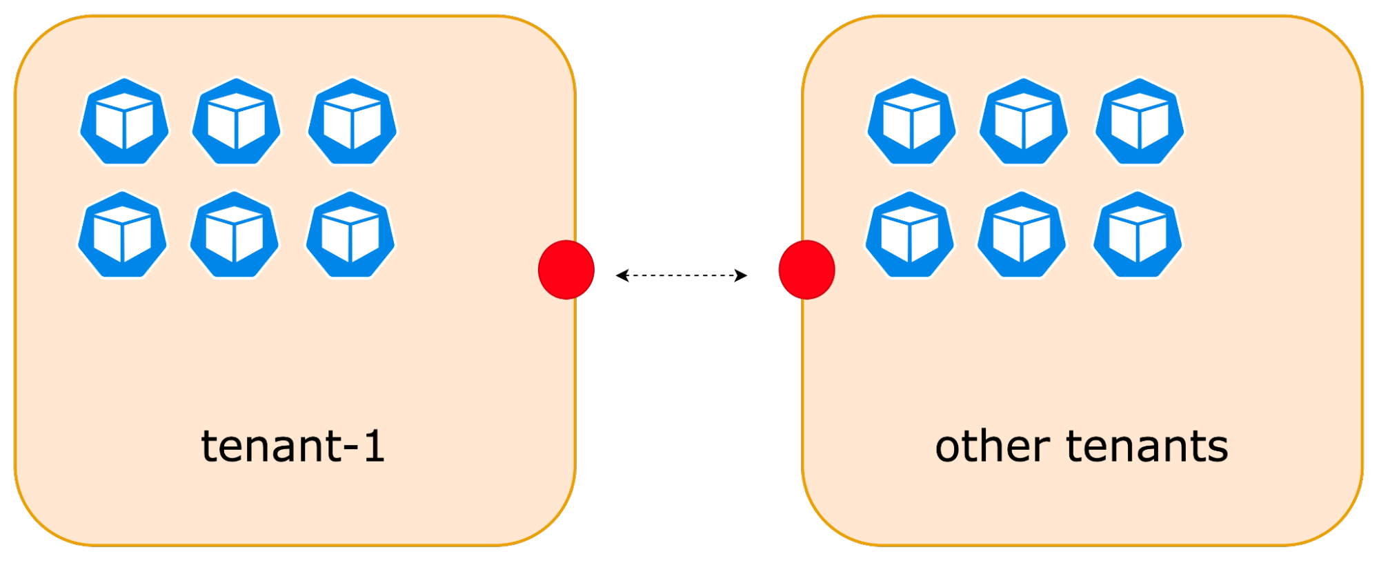 Diagram showing isolated Kubernetes tenants in a shared cluster, illustrating policy-based security and resource management