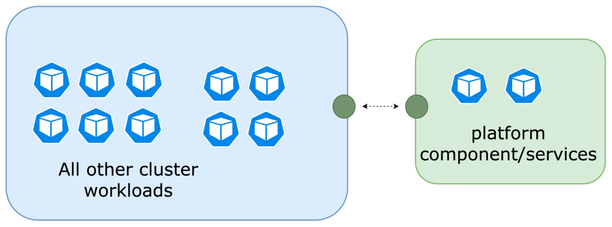 Diagram showing Kubernetes cluster workloads communicating with external services via a secure DNS service. Compromise