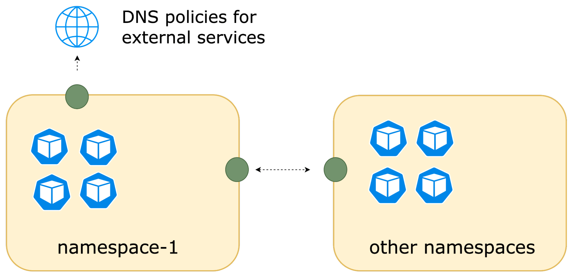 Diagram showing communication between pods in a namespace, illustrating controlled inter-namespace communication