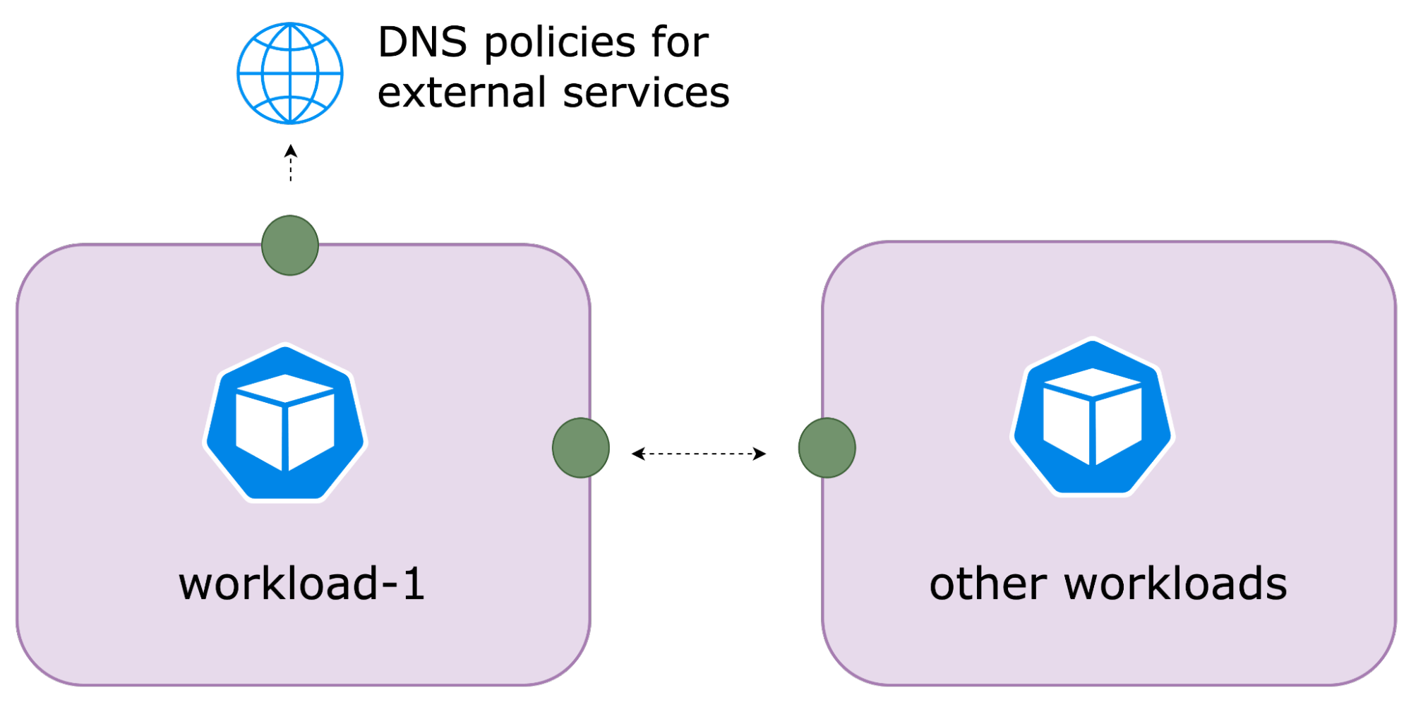 Diagram showing Kubernetes workload isolation: two workloads communicating only through a controlled policy
