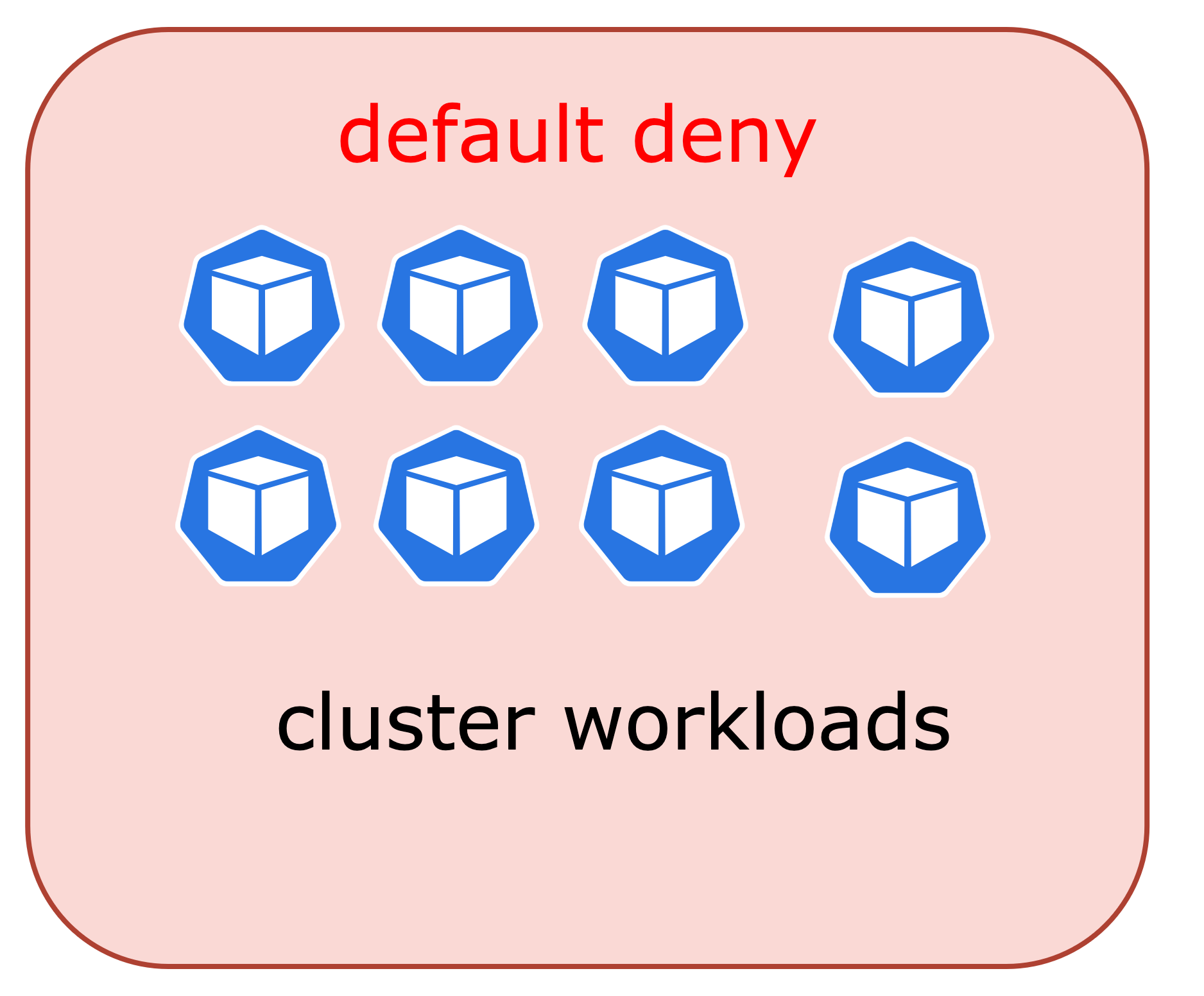 Diagram showing default deny policy applied to eight cluster workloads, illustrating tenant-level network traffic restriction