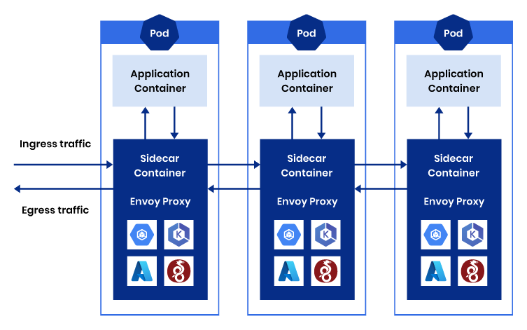 Diagram of pods with sidecar containers, showing ingress/egress traffic, and Kubernetes platform logos