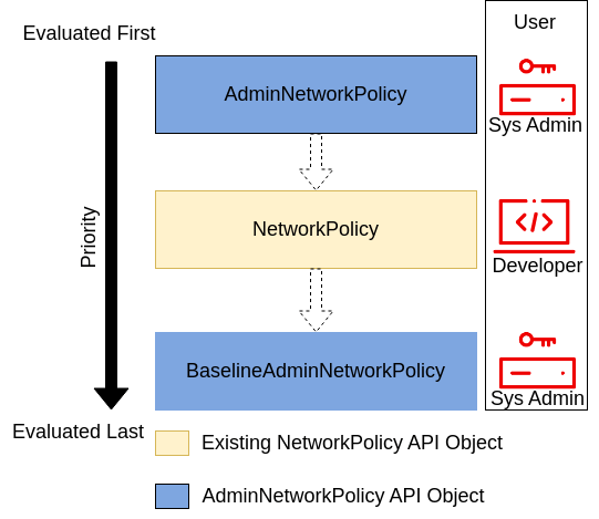 Diagram showing NetworkPolicy priority: Admin, Developer, then Baseline Admin policies. Lower priority policies override