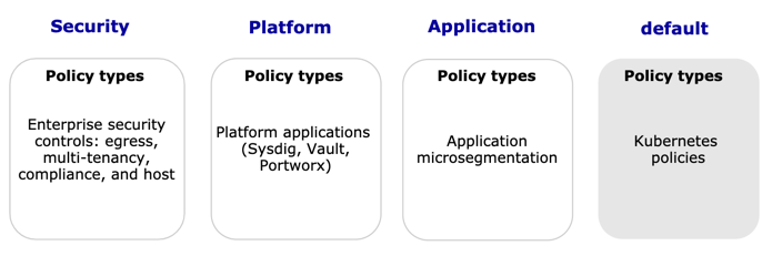 Diagram showing Calico policy tiers: Security, Platform, Application, and default, ordered by evaluation priority