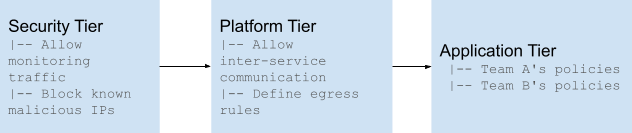 Diagram showing security tiers: Security, Platform, and Application, illustrating policy implementation flow and control
