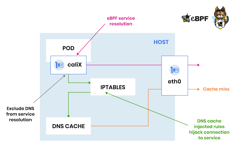Diagram showing eBPF service resolution occurring before iptables rules can intercept, leading to cache misses. Pod, DNS