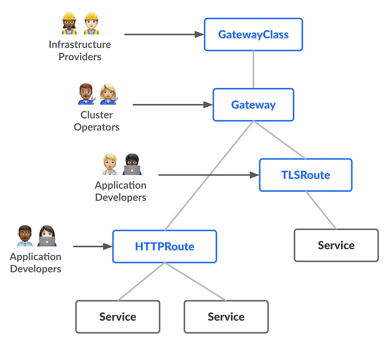 Diagram showing how Gateway API resources (GatewayClass, Gateway, HTTPRoute, TLSRoute) are used to route traffic to services