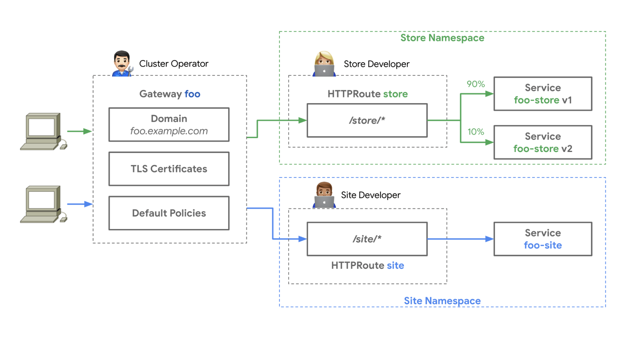 Diagram of Gateway resource sharing, showing cluster operator policies and developer routing logic for store and site