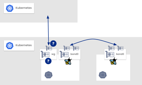 Diagram showing Kubernetes interfaces: wg (tunnel), bond0 (internal), and pod interfaces, each handling different traffic
