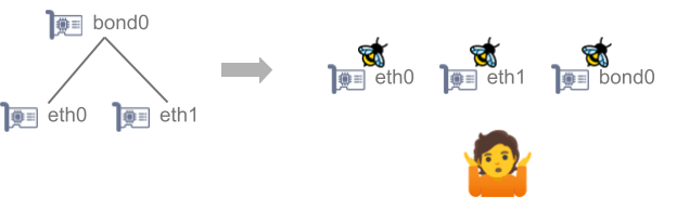 Calico's default interface selection: bond0 splits into eth0 and eth1, then bees fly around eth0, eth1, and bond0