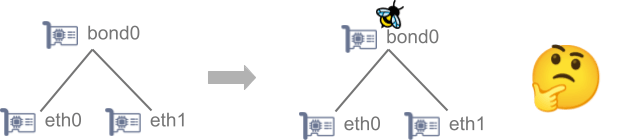 Diagram showing eth0 and eth1 bonded into bond0, and a thinking emoji, illustrating the complexity of traffic processing