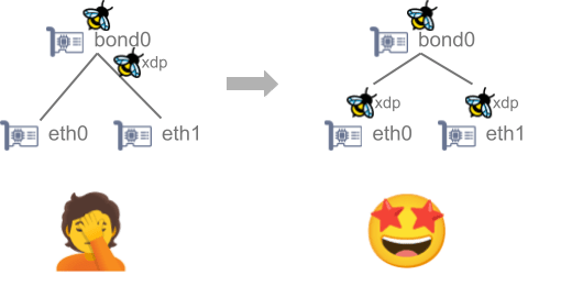 RPF with Calico in eBPF: Network diagram shows packets arriving from the expected device (eth0, eth1) after reverse path