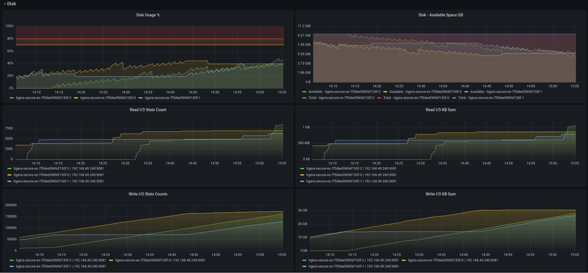 Disk usage metrics for Elasticsearch nodes. Charts show disk usage %, available space, read/write I/O stats and KB sum over